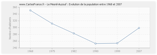 Population Le Mesnil-Auzouf